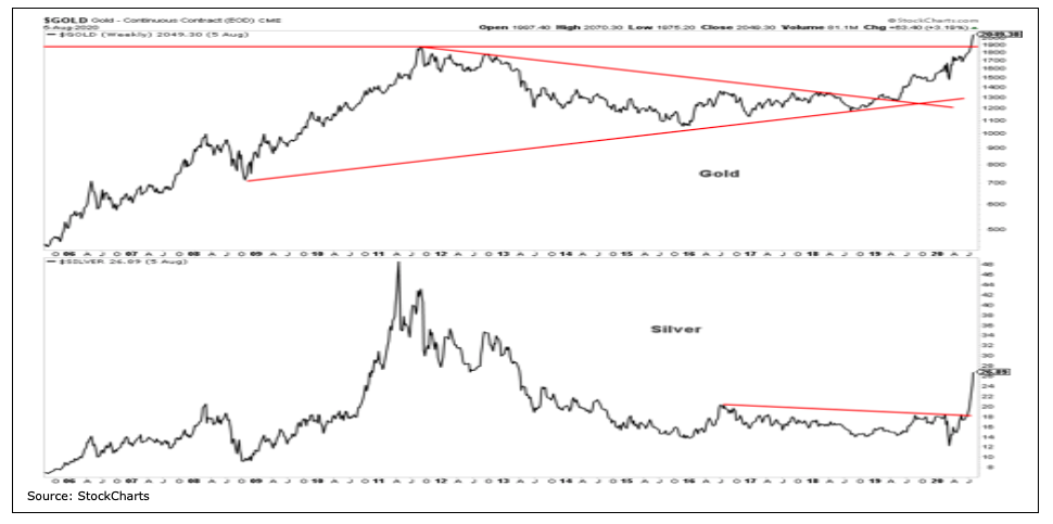 gold silver rally breakout price charts year 2020 august