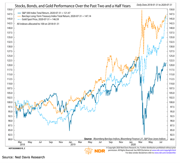 gold stocks bonds historical price performance correlation analysis