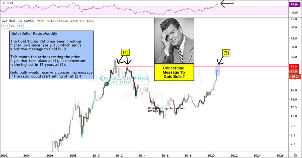 gold to us dollar ratio reversal lower concern bearish precious metals chart august 20