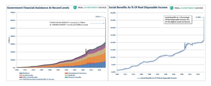 government assistance stimulus record levels coronavirus historical chart image