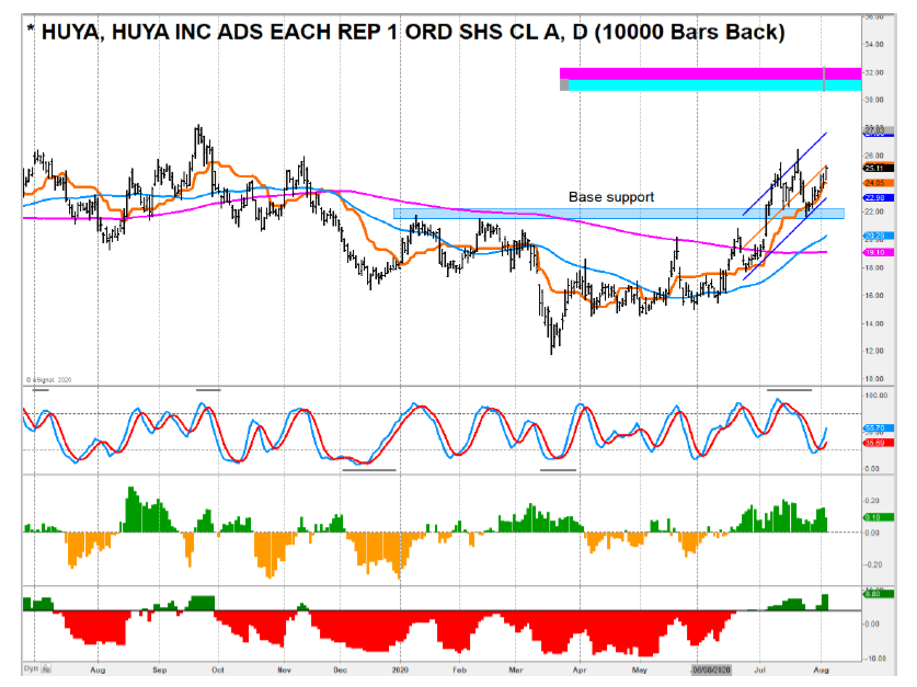hula stock price chart analysis investing august 5