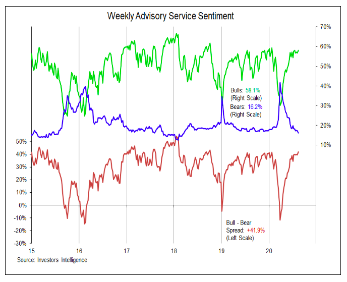 investors intelligence survey bullish sentiment concerning image week august 14