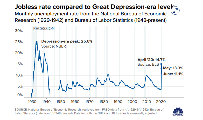 jobless rate cover compared to great depression chart image history