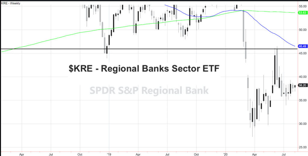 kre regional banks sector etf stocks weak investing performance chart august 5