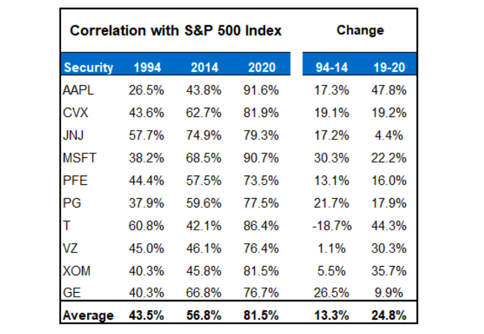 large cap stocks blue chips correlation to s&p 500 index chart history