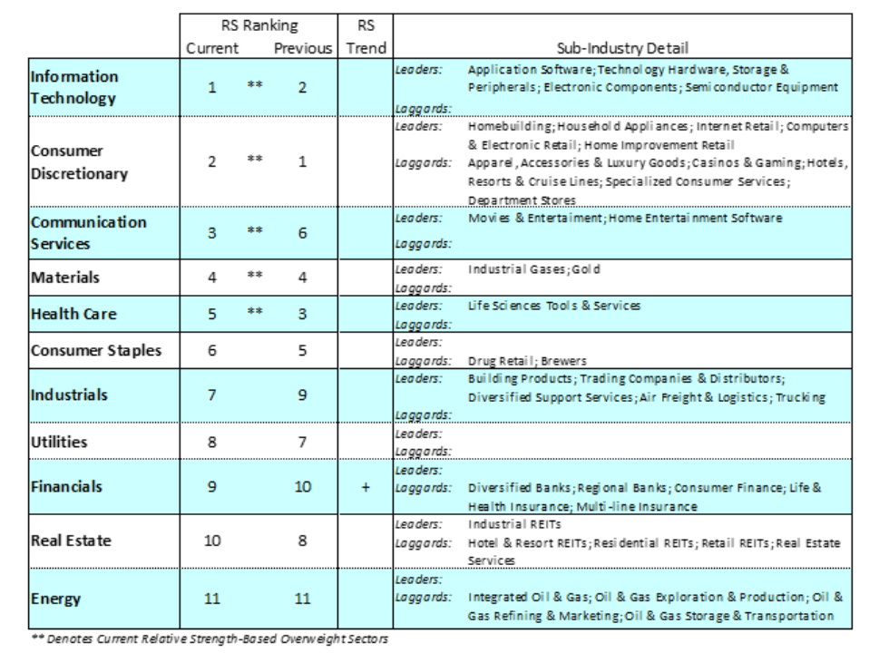 leading stock market sectors mega cap technology facebook apple amazon news image august 10