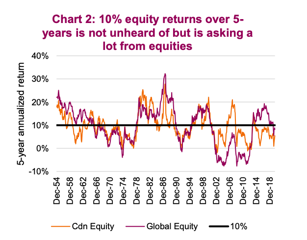 low probability 10 percent equity returns over next 5 years investing image