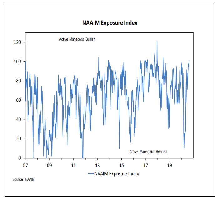 naaim investment exposure survey sentiment over invested image week august 14