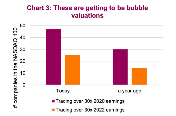 nasdaq 100 companies stock valuations bubble concerns investing news image