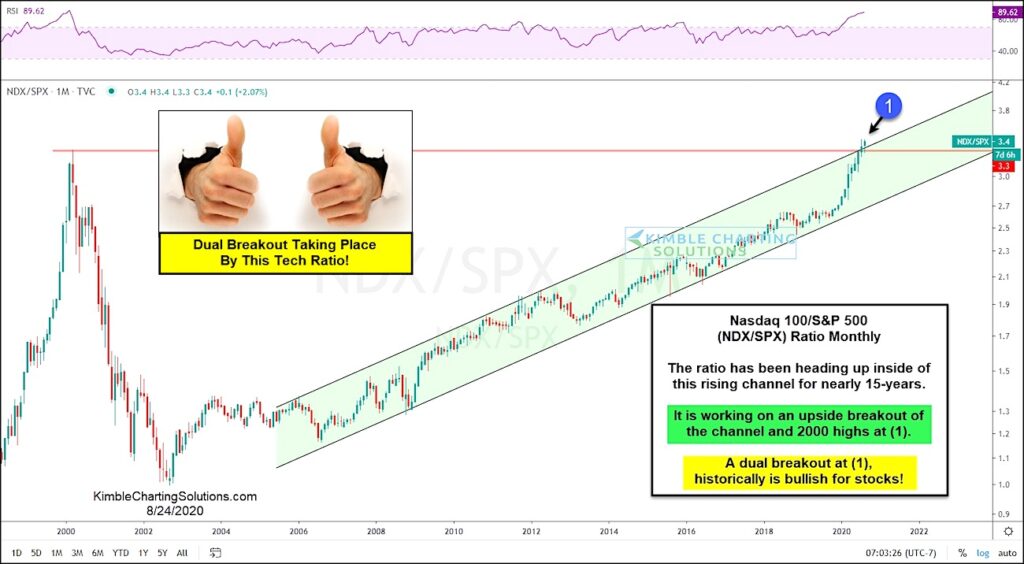 nasdaq 100 index out-performance versus s&p 500 peaking topping investing image august 25