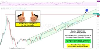 Are Large Cap Tech Stocks Sending Super Bullish Message To Investors? nasdaq 100 index out-performance versus s&p 500 peaking topping investing image august 25