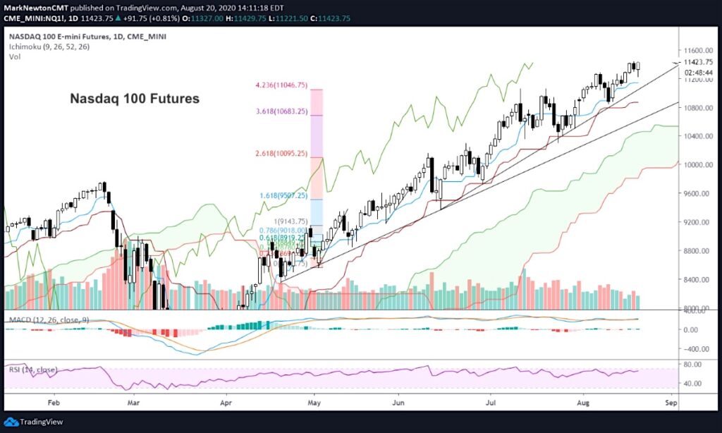 nasdaq 100 index rally new all time highs week august 21 investing chart image