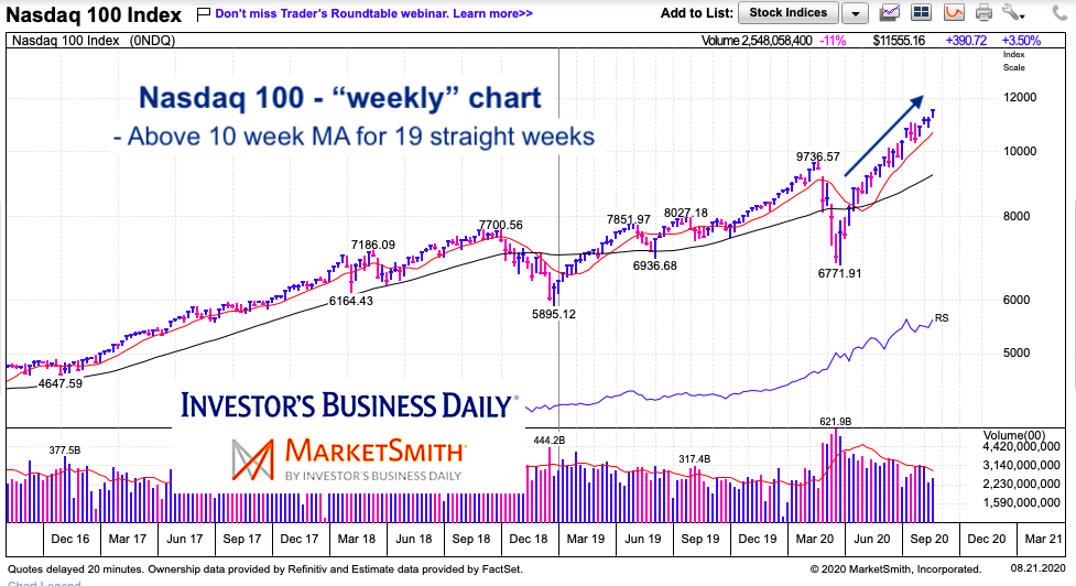 nasdaq composite long term trading trend moving averages year 2020