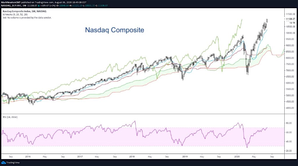 nasdaq composite overbought stock market peak top august investing chart