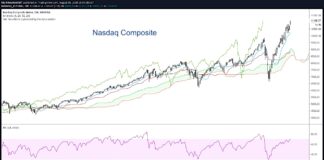 Nasdaq Composite Nearing Trading Top as Momentum subsides nasdaq composite overbought stock market peak top august investing chart