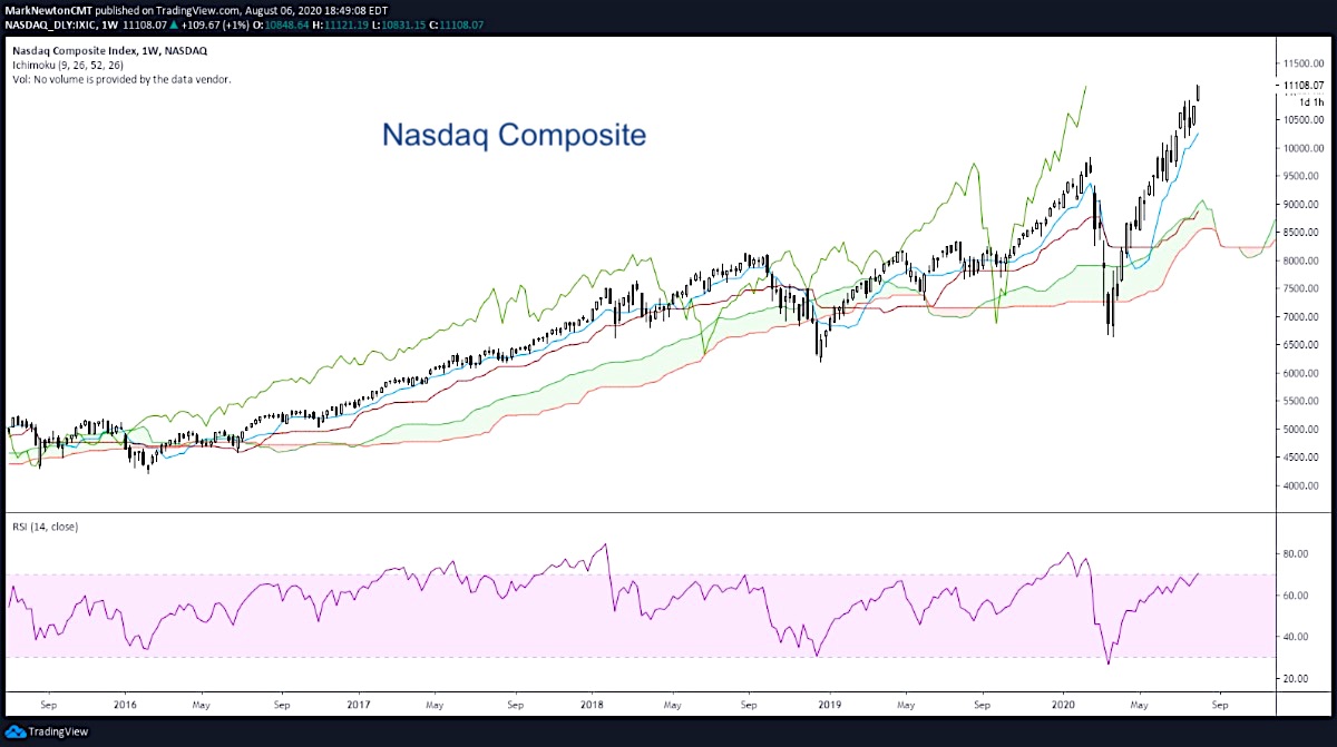 Nasdaq Composite Nearing Trading Top as Momentum subsides - See It Market