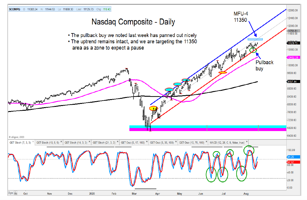 nasdaq composite price trend channel analysis bullish higher investing image august 19