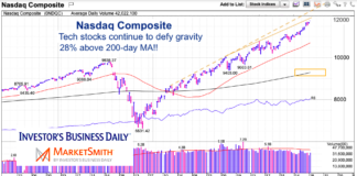 Is the Nasdaq Composite Sowing Seeds of Greed? nasdaq composite rally higher exhausted upside limited chart august 28 2020
