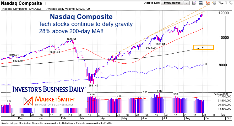 nasdaq composite rally higher exhausted upside limited chart august 28 2020
