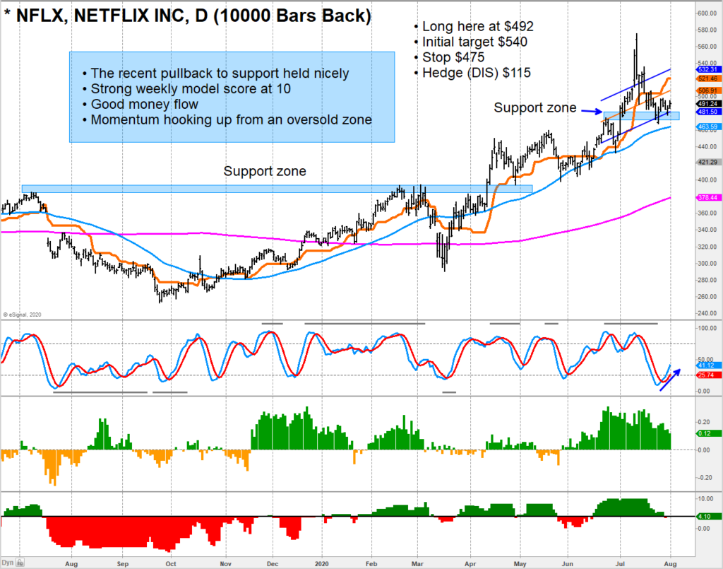 nflx netflix stock buy signal bullish investing idea analysis chart image