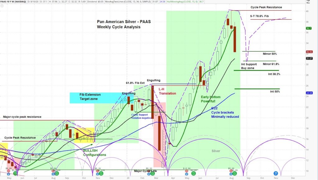 pan american silver peas stock analysis outlook bullish higher chart image august 12