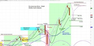 Deutsche Bank Downgrades Pan American Silver (PAAS) – Cycles Point to Further Downside pan american silver peas stock analysis outlook bullish higher chart image august 12