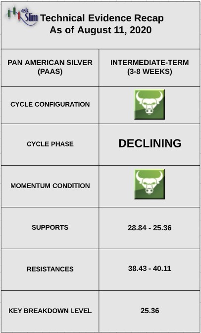 pan american silver paas stock price indicators bullish august 12 