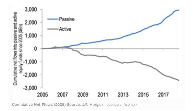 passive versus active investing money flows diverging past 10 year_chart image