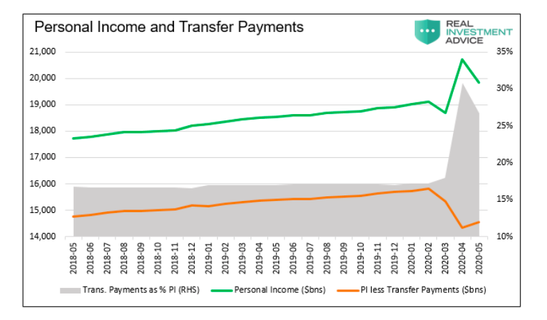 personal income and transfer payments by month covid united states chart image