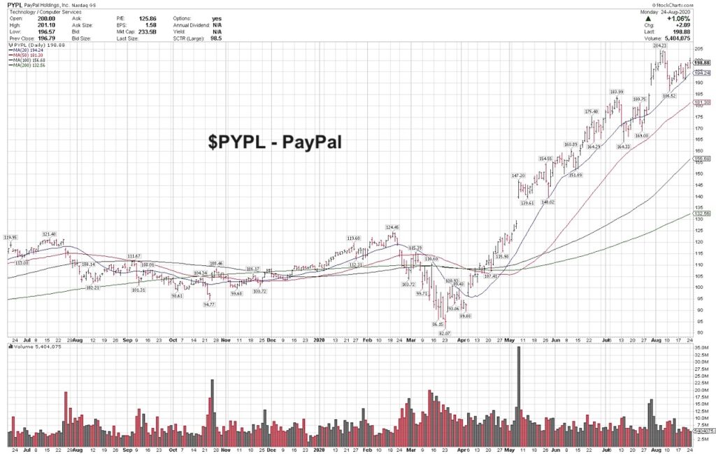 pypl paypal stock bullish forecast new highs investing image chart august 25