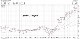 PayPal Stock (PYPL) Setting Up For New Highs pypl paypal stock bullish forecast new highs investing image chart august 25