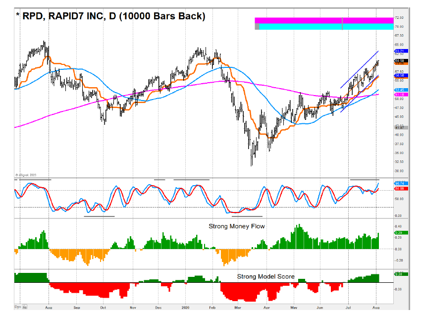 rapid 7 stock price chart analysis investing rpd august 5