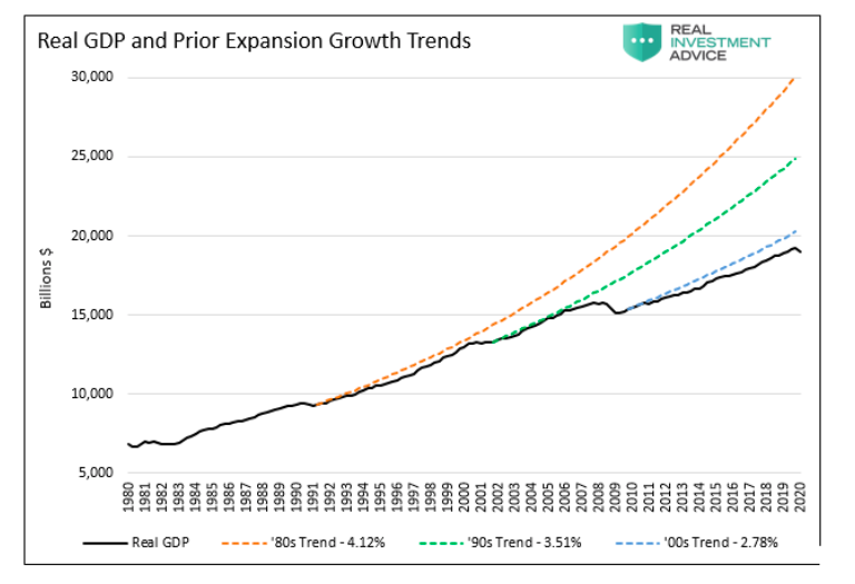 real gdp vs prior expansion history united states chart