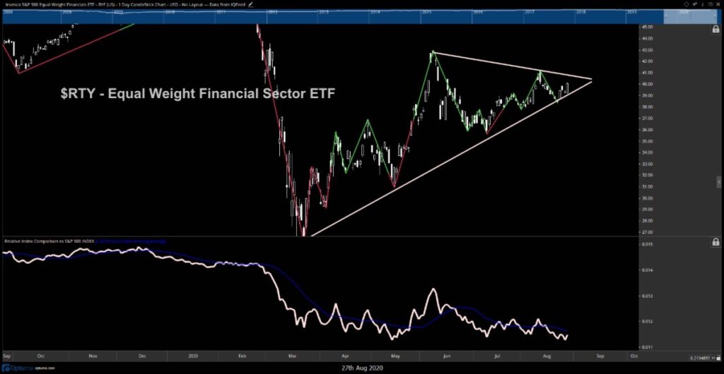 rty equal weight financial sector etf forecast trading higher strength image august 28