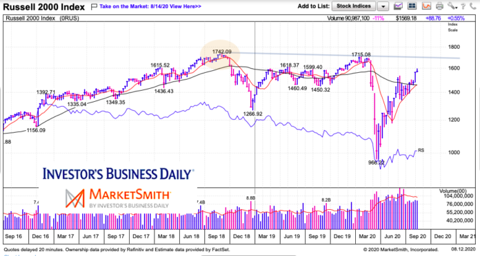 Russell 2000 Map Russell 2000 Index: The Real Canary For Investors - See It Market