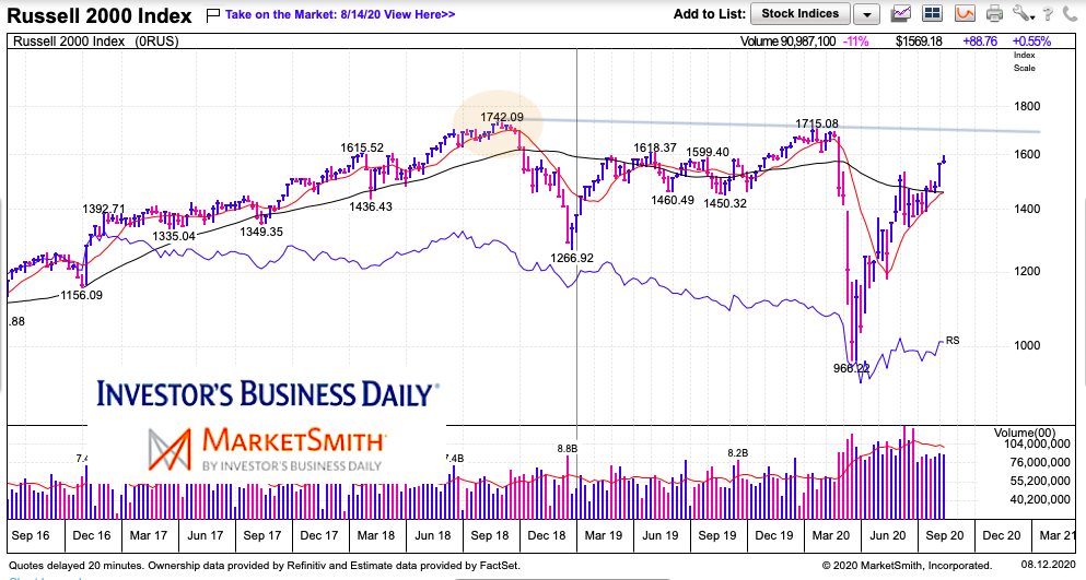 Russell 2000 Index The Real Canary For Investors See It Market