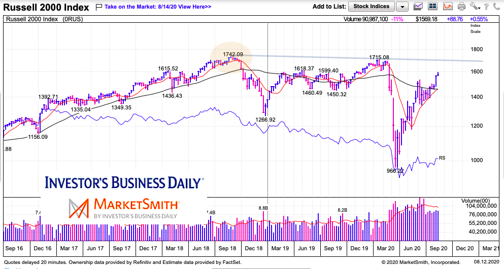 russell 2000 index rotation catch up play investing chart image august 12