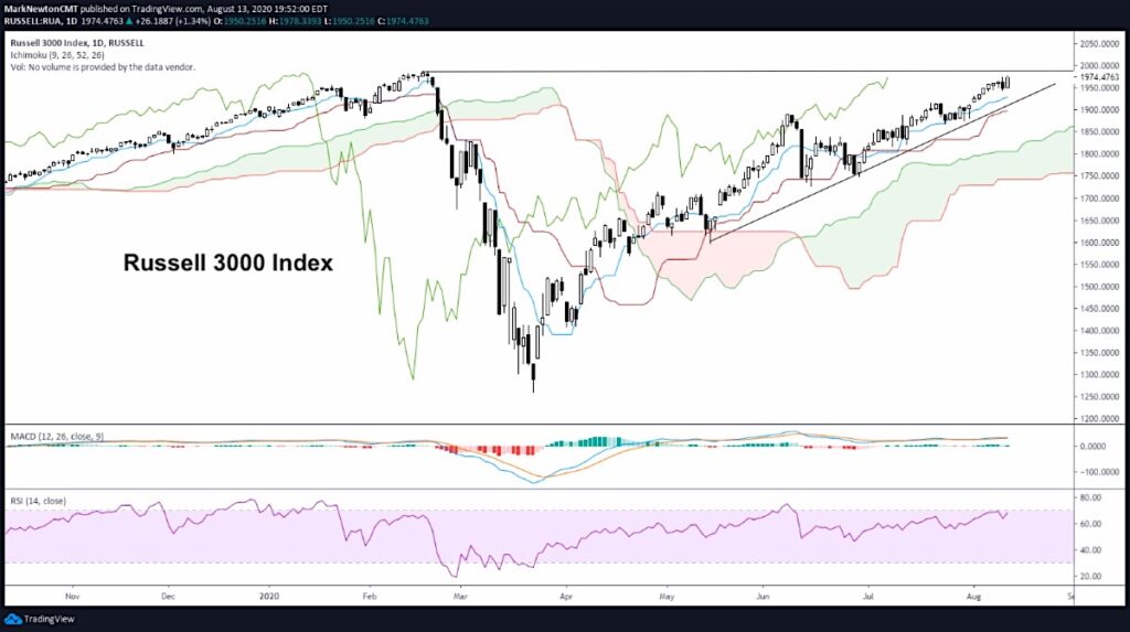 russell 3000 index stock market top trading highs investing image august 14