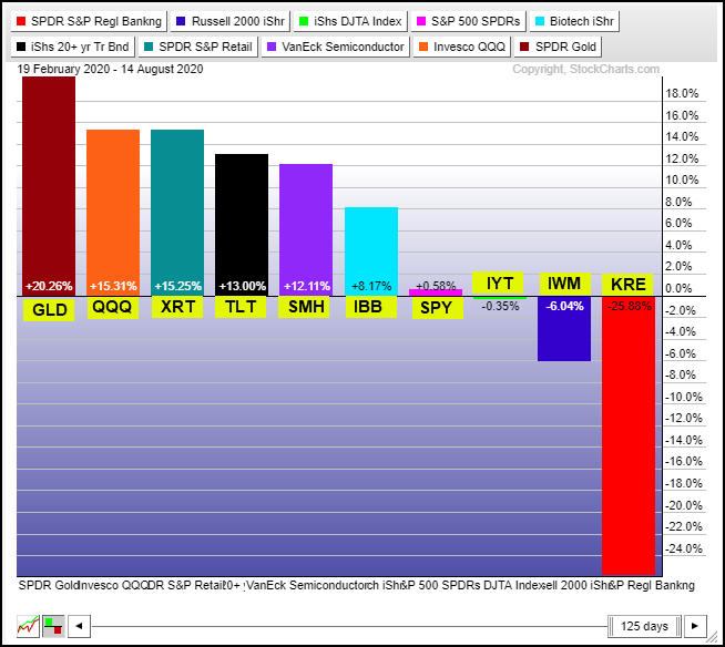 sector etfs performance from february 19 stock market high 2020 investing image bar chart