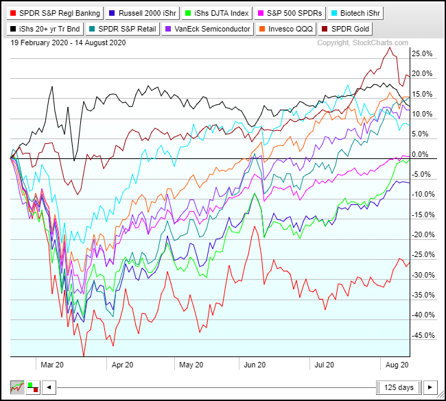sector etfs performance from february high stock market investing image line chart