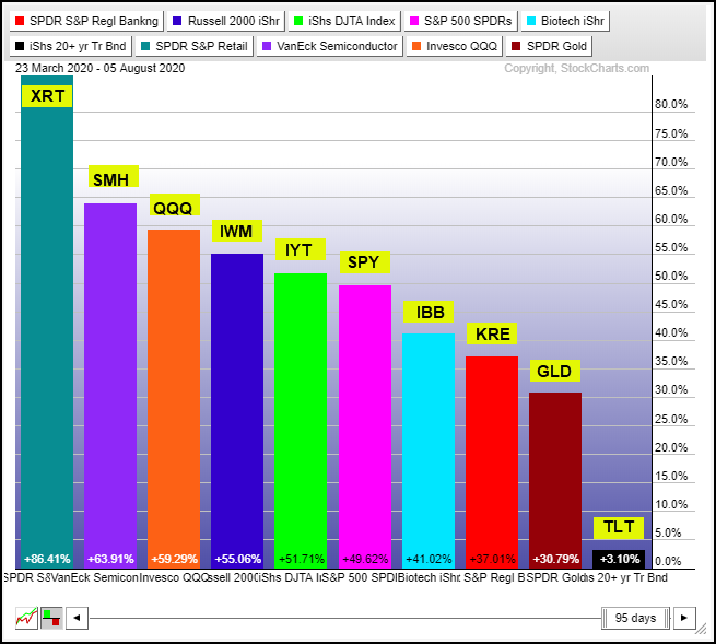 sector etfs performance from march 23 stock market low investing image bar chart