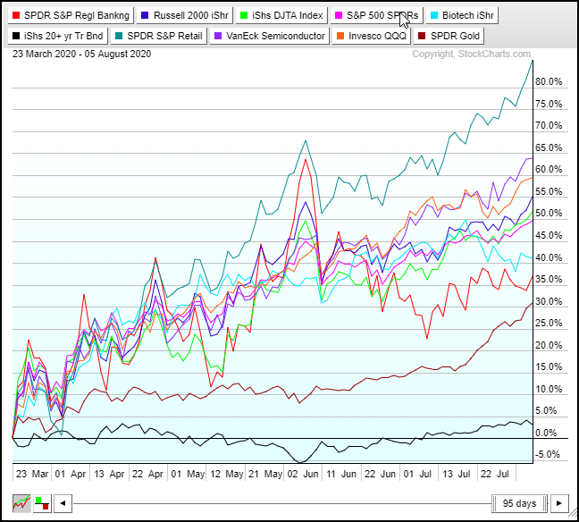 sector etfs performance from march 23 stock market low investing image line chart