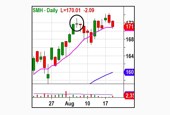 semiconductor stocks reversal lower image investing