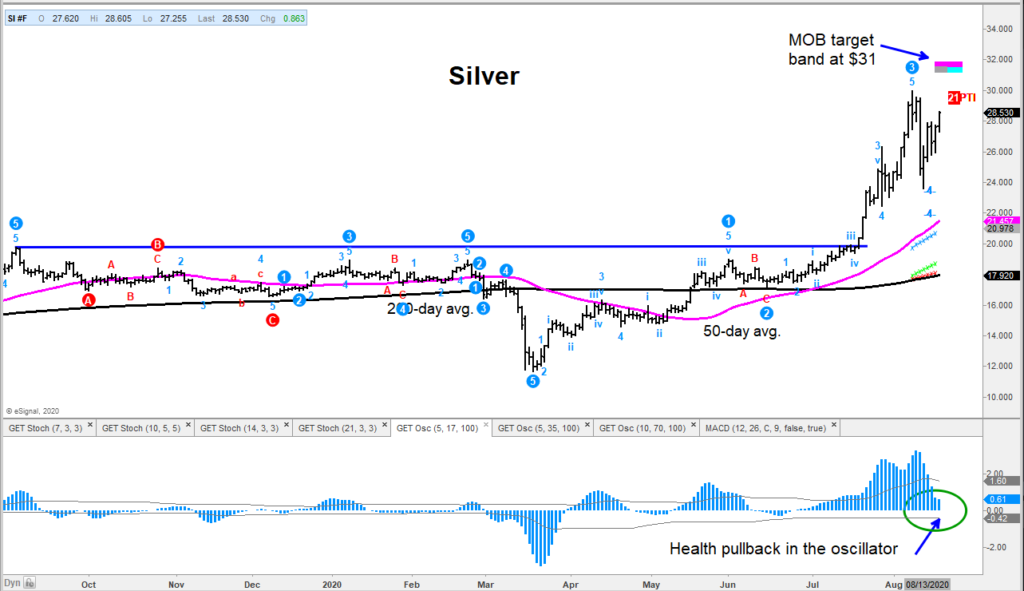 silver futures price target 31 forecast investing chart august 18