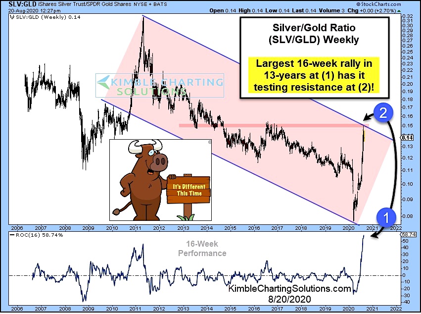 silver to gold ratio largest rally in 16 years history record chart image