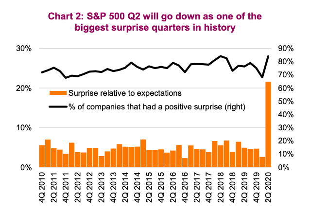 s&p 500 companies q2 corporate earnings surprise upside versus expectations chart image