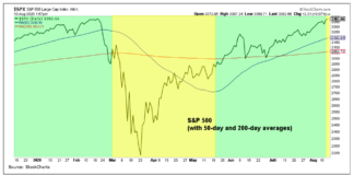Is Shifting Investor Sentiment Foreshadowing Rising Volatility s&p 500 index investing up trend bullish moving averages chart image august 14