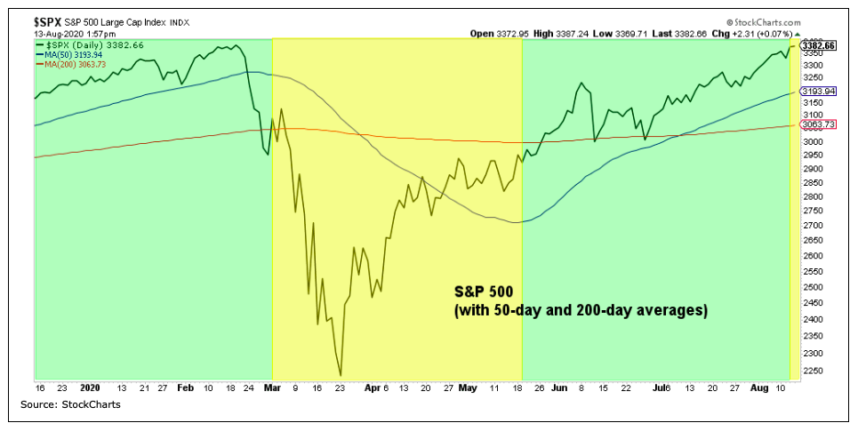 s&p 500 index investing up trend bullish moving averages chart image august 14