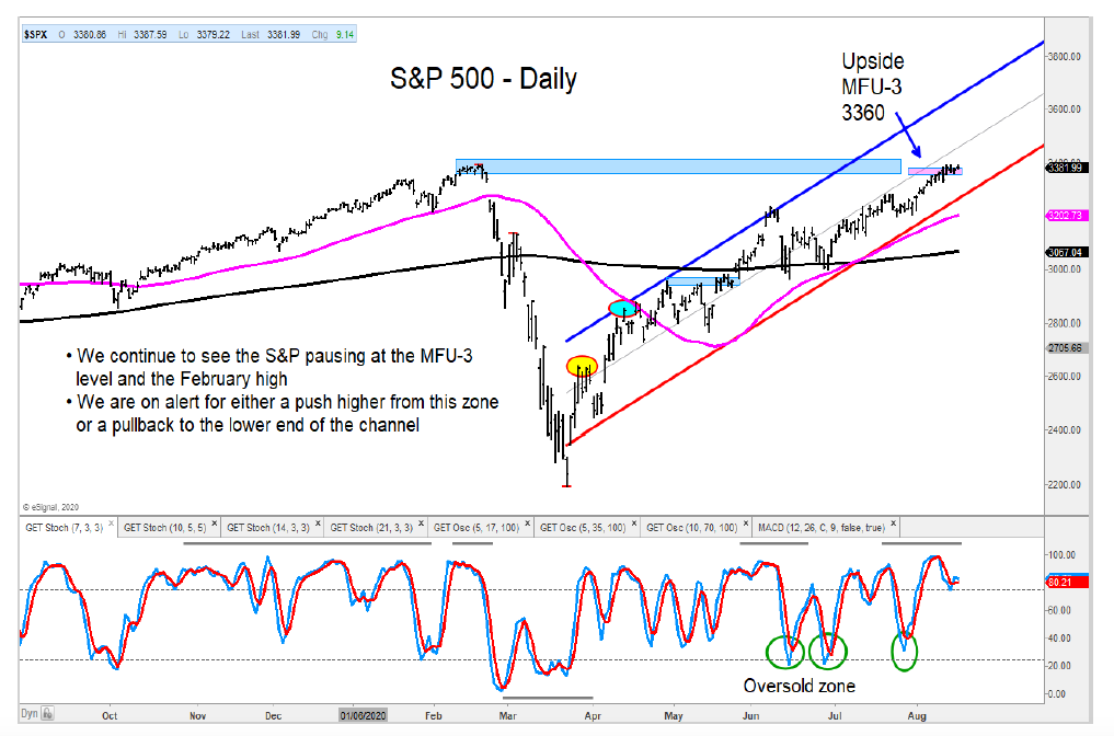 s&p 500 index price trend channel investing analysis news image august 19