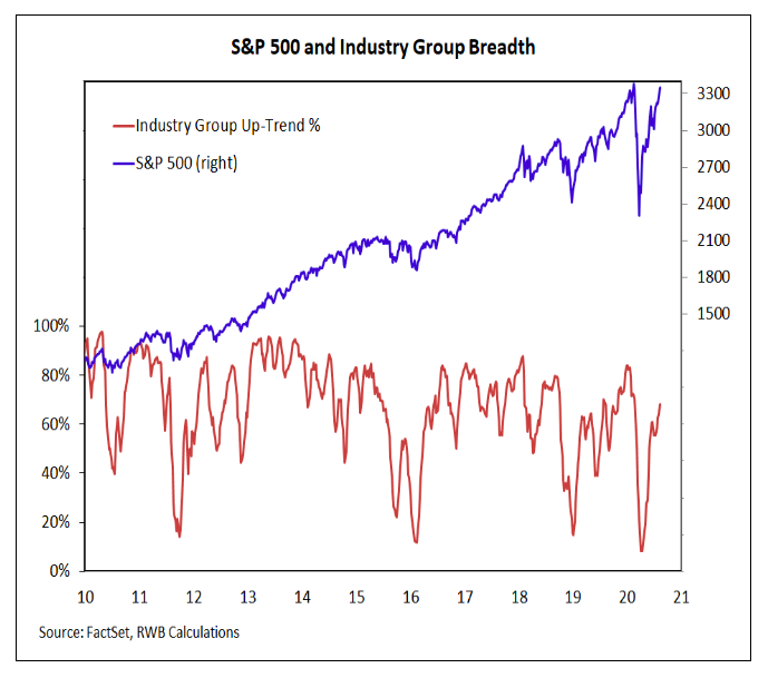 s&p 500 index stock market breadth composite image chart week august 14